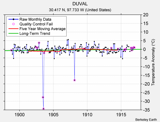 DUVAL Raw Mean Temperature