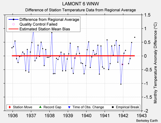 LAMONT 6 WNW difference from regional expectation