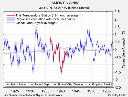 LAMONT 6 WNW comparison to regional expectation