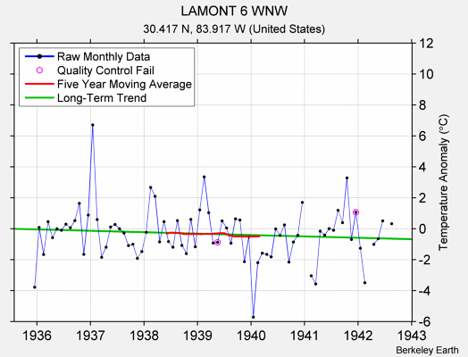 LAMONT 6 WNW Raw Mean Temperature