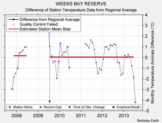 WEEKS BAY RESERVE difference from regional expectation