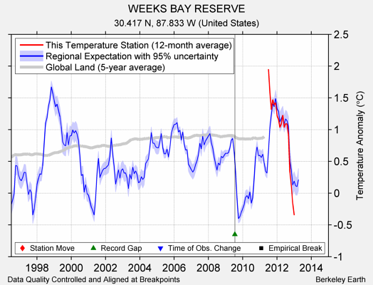 WEEKS BAY RESERVE comparison to regional expectation