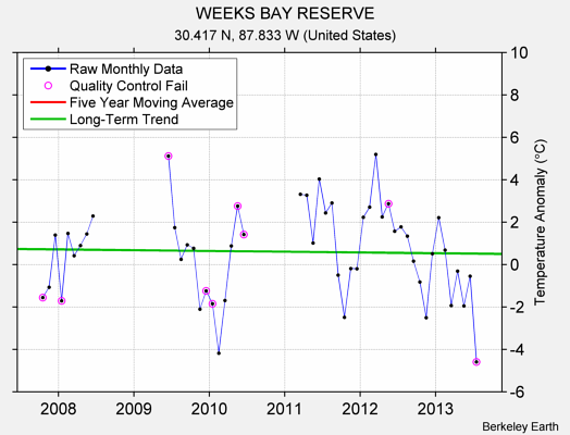 WEEKS BAY RESERVE Raw Mean Temperature