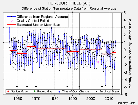 HURLBURT FIELD (AF) difference from regional expectation