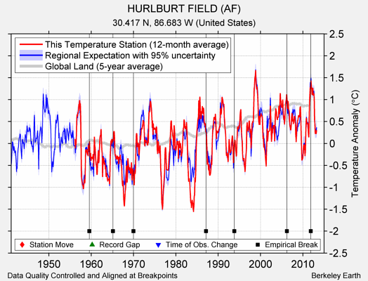 HURLBURT FIELD (AF) comparison to regional expectation