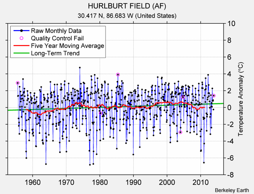 HURLBURT FIELD (AF) Raw Mean Temperature