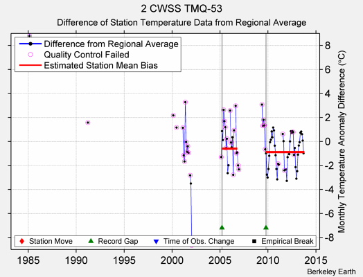 2 CWSS TMQ-53 difference from regional expectation