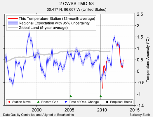 2 CWSS TMQ-53 comparison to regional expectation