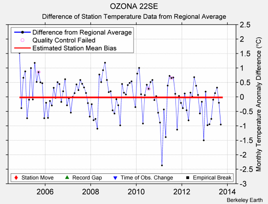 OZONA 22SE difference from regional expectation