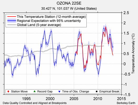 OZONA 22SE comparison to regional expectation