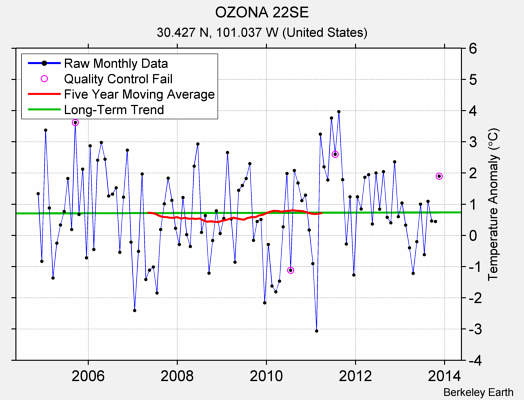 OZONA 22SE Raw Mean Temperature