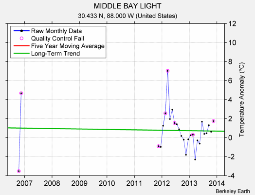 MIDDLE BAY LIGHT Raw Mean Temperature