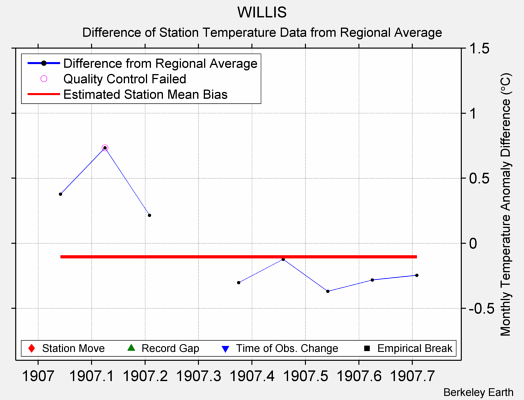 WILLIS difference from regional expectation