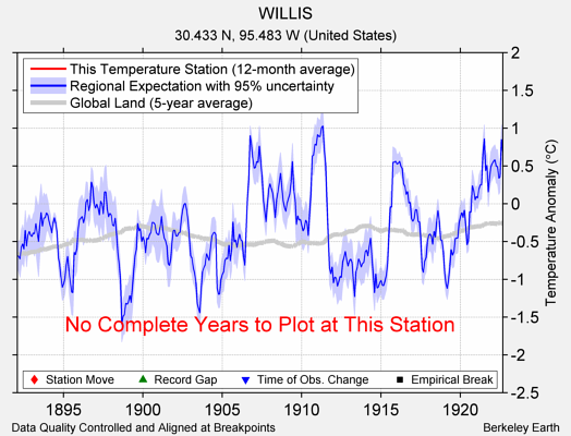 WILLIS comparison to regional expectation