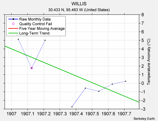 WILLIS Raw Mean Temperature