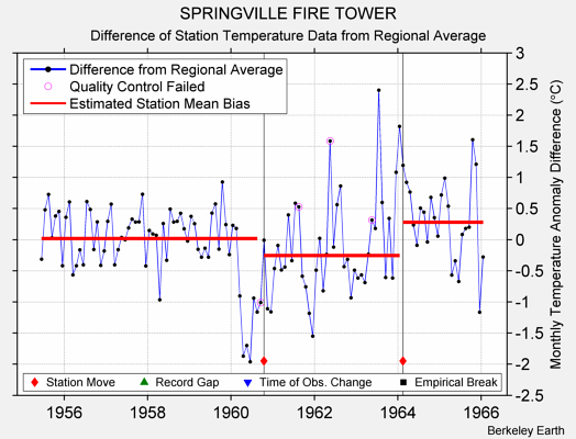 SPRINGVILLE FIRE TOWER difference from regional expectation