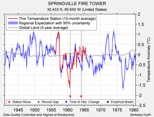 SPRINGVILLE FIRE TOWER comparison to regional expectation