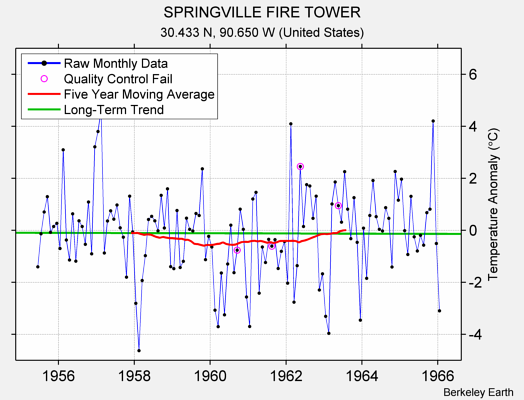 SPRINGVILLE FIRE TOWER Raw Mean Temperature