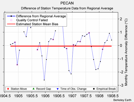 PECAN difference from regional expectation