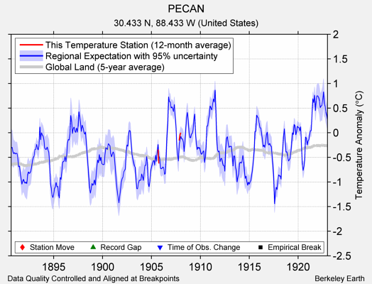 PECAN comparison to regional expectation