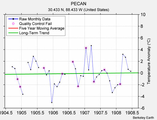 PECAN Raw Mean Temperature