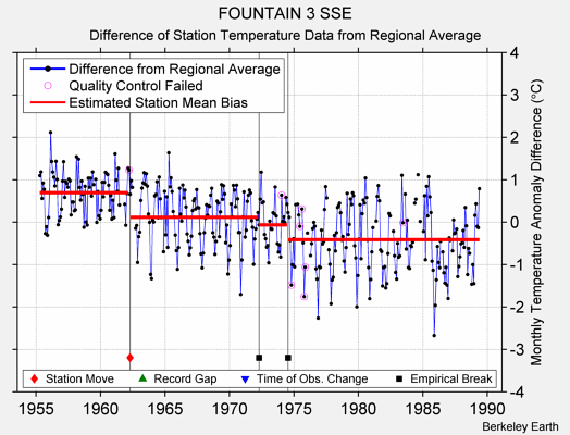 FOUNTAIN 3 SSE difference from regional expectation