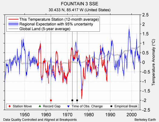 FOUNTAIN 3 SSE comparison to regional expectation