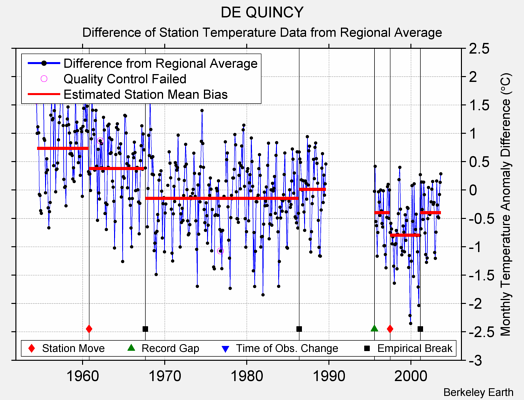 DE QUINCY difference from regional expectation