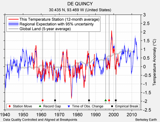 DE QUINCY comparison to regional expectation