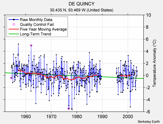 DE QUINCY Raw Mean Temperature