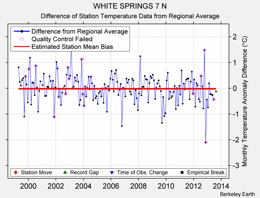 WHITE SPRINGS 7 N difference from regional expectation