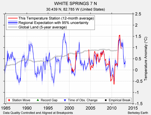 WHITE SPRINGS 7 N comparison to regional expectation