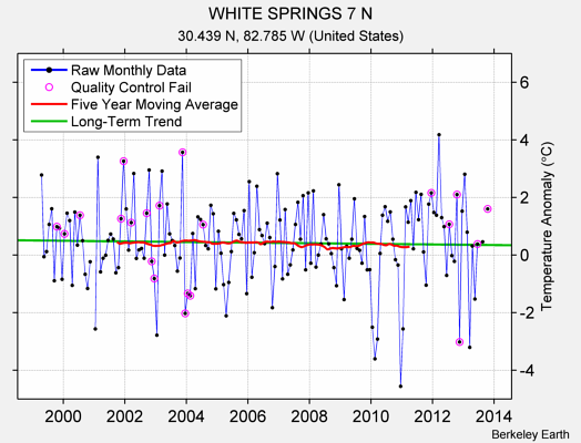 WHITE SPRINGS 7 N Raw Mean Temperature