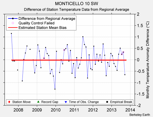 MONTICELLO 10 SW difference from regional expectation