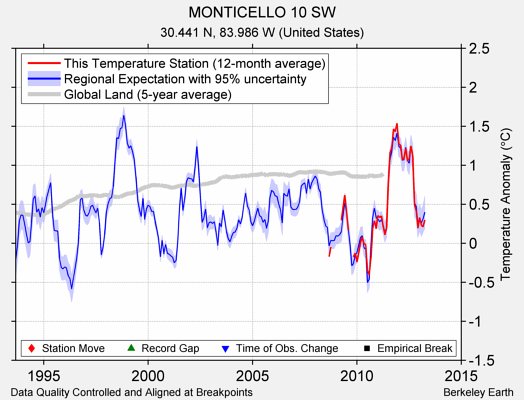 MONTICELLO 10 SW comparison to regional expectation