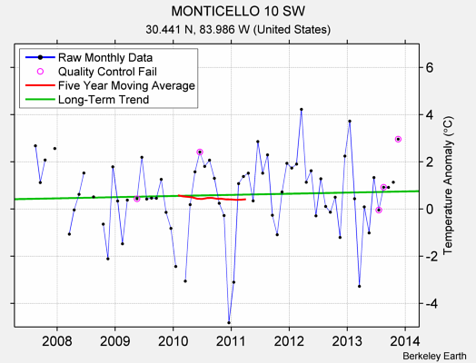 MONTICELLO 10 SW Raw Mean Temperature