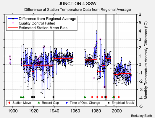 JUNCTION 4 SSW difference from regional expectation