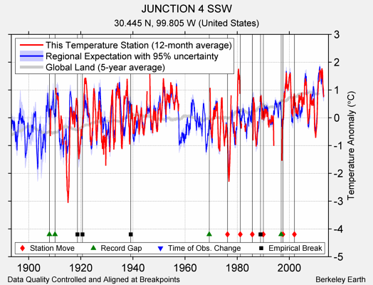 JUNCTION 4 SSW comparison to regional expectation