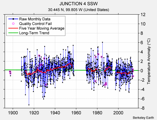 JUNCTION 4 SSW Raw Mean Temperature