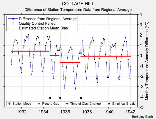 COTTAGE HILL difference from regional expectation