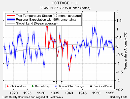 COTTAGE HILL comparison to regional expectation