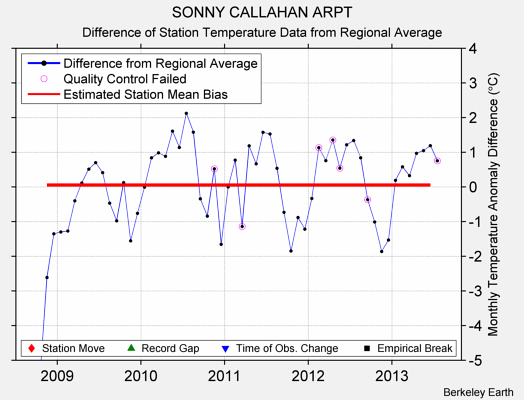 SONNY CALLAHAN ARPT difference from regional expectation