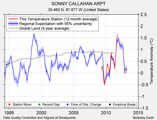 SONNY CALLAHAN ARPT comparison to regional expectation