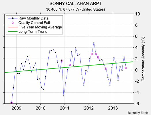 SONNY CALLAHAN ARPT Raw Mean Temperature