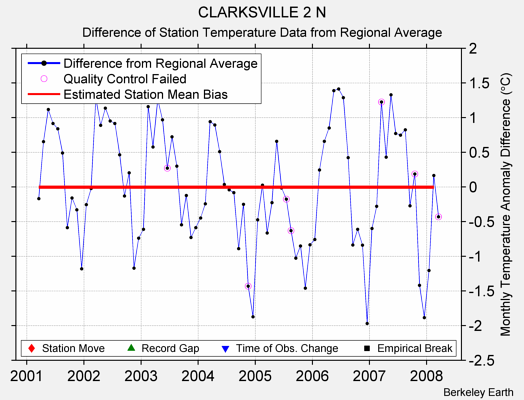 CLARKSVILLE 2 N difference from regional expectation