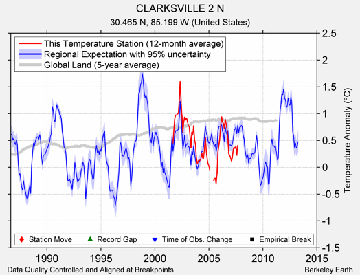 CLARKSVILLE 2 N comparison to regional expectation