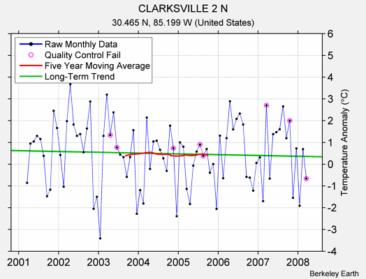 CLARKSVILLE 2 N Raw Mean Temperature