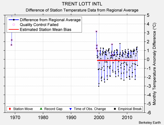 TRENT LOTT INTL difference from regional expectation