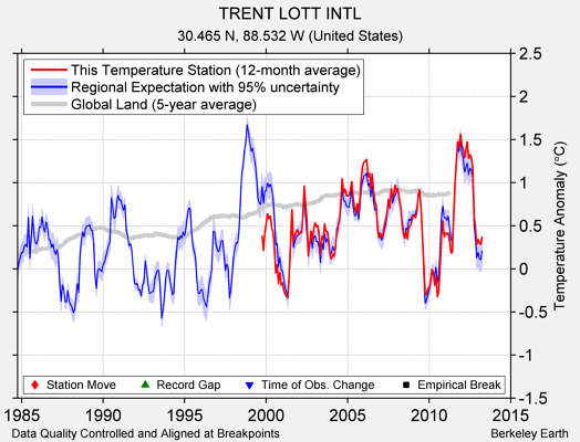 TRENT LOTT INTL comparison to regional expectation