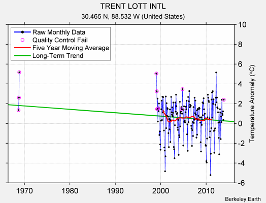 TRENT LOTT INTL Raw Mean Temperature